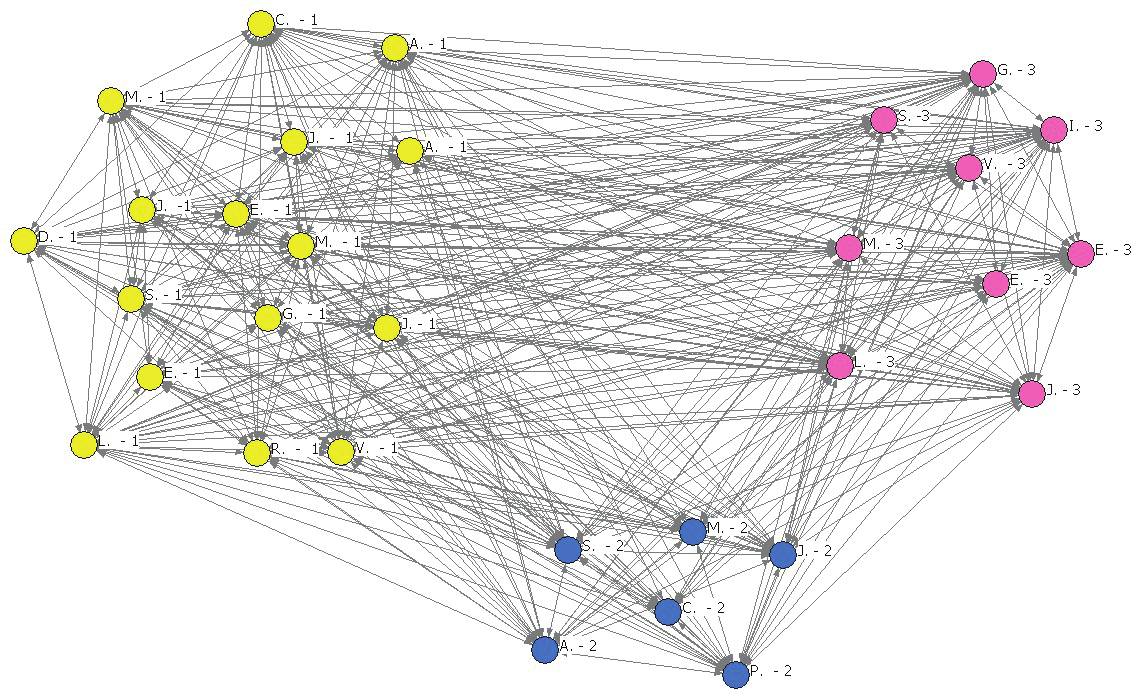 diferentes esferas sociais interagem, considerando os atores do Estado representados pelos círculos amarelos, os da Sociedade Civil pelos vermelhos e, os do Mercado pelos azuis. Figura 1.