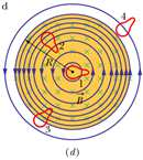 O trabalho realizado sobre a partículapelo campo E induzidovale: W =q 0 O trabalhofeitoaomover a carga tambémpode serescritocomo: W = F ds= ( q 0 E)(πr) Igualandoas duas expressõesacima, obtemos a