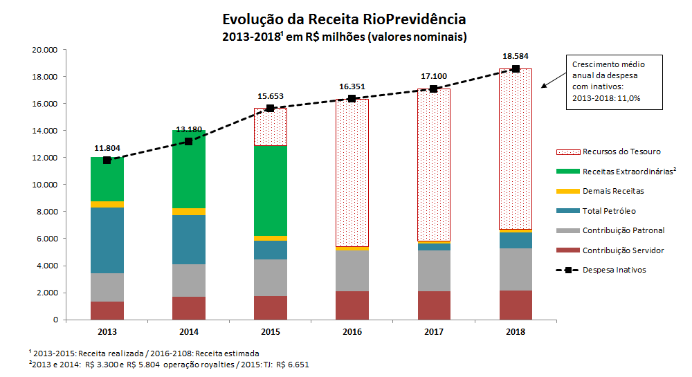 R$ milhões Previsão 2016-2018 Previdência A partir de 2015: Necessidade