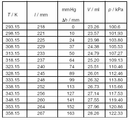 5 Tabela 1: Volume e pressão de uma quantidade constante de gás (ar) n = (0,9536 mmol) sob temperatura
