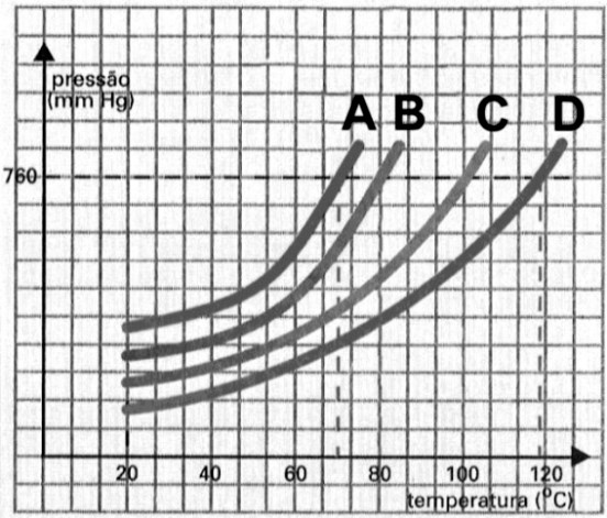 Professor: Alfênio Coligativas / Tonoscopia 01 (UEG GO) As propriedades físicas dos líquidos podem ser comparadas a partir de um gráfico de pressão de vapor em função da temperatura, como mostrado no