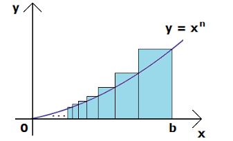 Figura 4: Método usado por Fermat para quadratura da curva f(x)=x n com x 1 Fonte : FATOS [14] Se imaginarmos a curva y=x n no intervalo de x = 0 até x = b e subdividindo este intervalo em uma