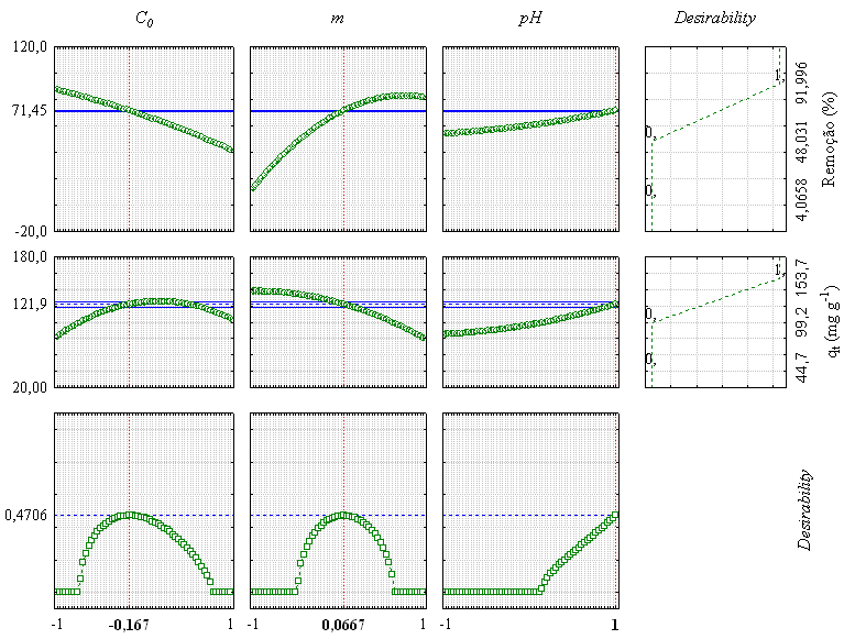 99 A análise dos gráficos corrobora as observações já discutidas, onde um aumento em ph reflete em aumentos em ambas as variáveis de resposta, com menor efeito no percentual de remoção do que em qt,