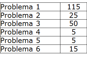 Folha 3 de 7 Ordene os problemas por número de ocorrência, do mais alto para o mais baixo; Acrescente uma coluna para o subtotal.