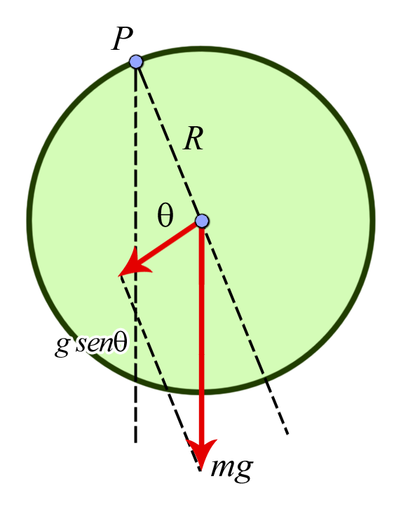 Mecânica» Dinâmica do Corpo Rígido 6 Portanto, o pêndulo oscilará entre os valores θ, tais que θ 0 θ θ 0 ( 5 ) E sua velocidade angular depende da variável angular θ, de acordo com a expressão: Mga