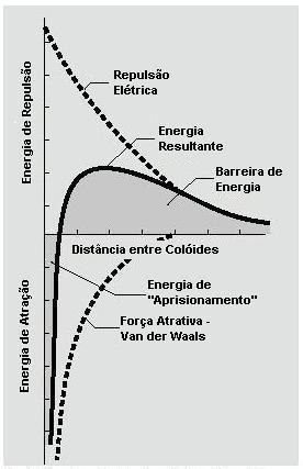 28 Figura 14. Barreira de energia para a interação entre partículas coloidais (Ravina, 1993).