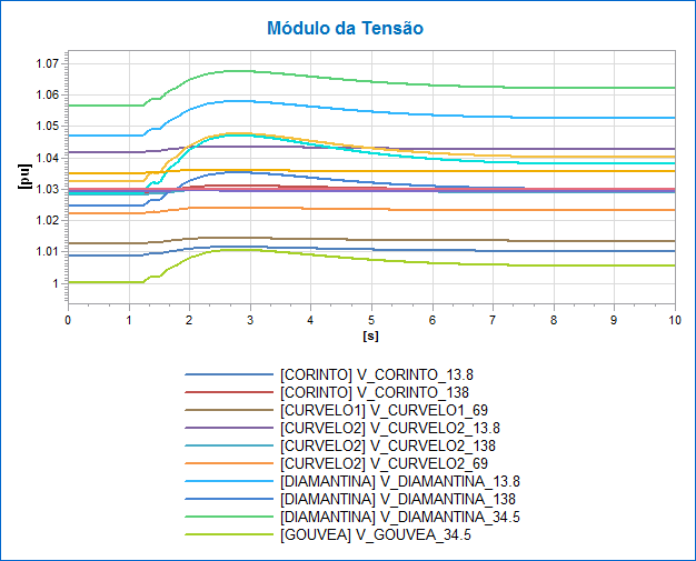 1) Degrau na tensão de referência do regulador de tensão PCH Quartel Com objetivo de avaliar o desempenho da modelagem e os ajustes sugeridos para o regulador automático de tensão da PCH Quartel, foi