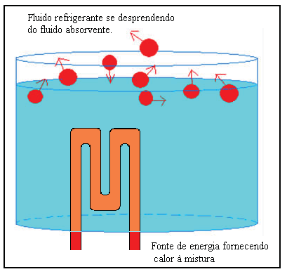 4.2. GERADOR É o componente do sistema de refrigeração por absorção responsável pela troca de calor entre a solução BrLi-H 2 O e a fonte de energia do sistema, neste caso a energia solar.