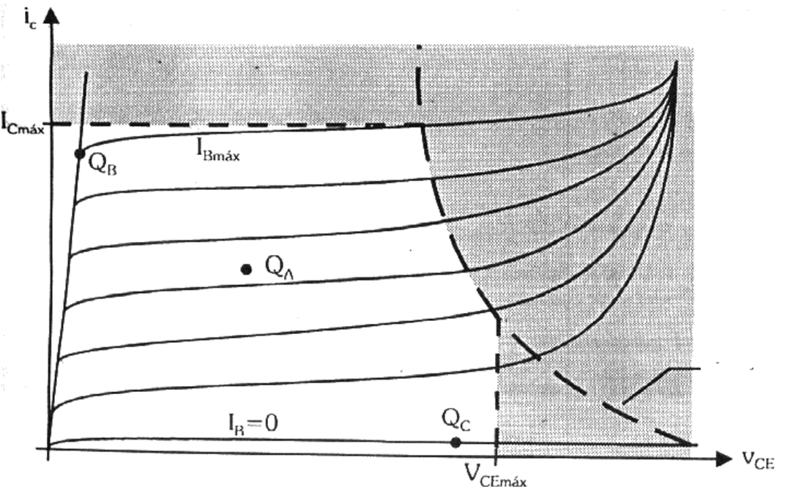 Ponto de Operação (Quiescente) Figura
