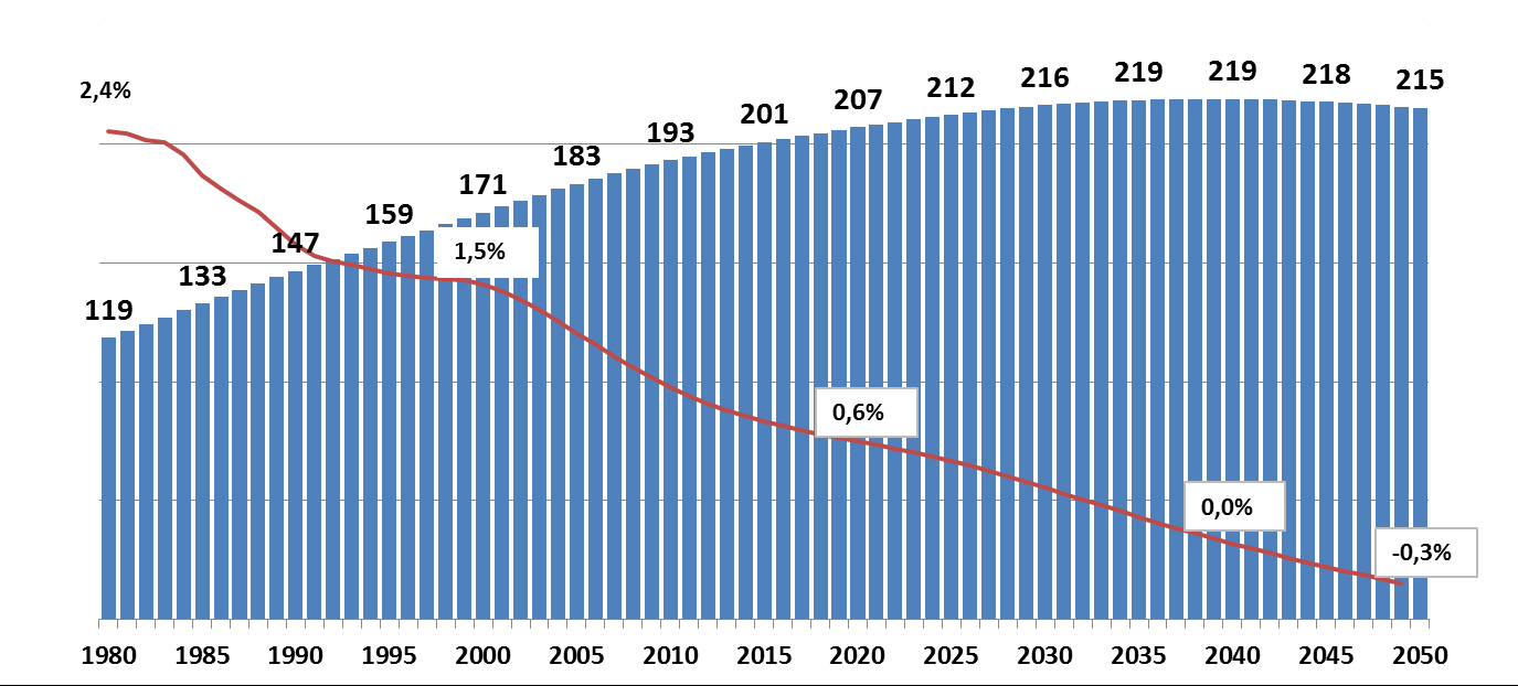 Evolução da população brasileira (projeção IBGE) em milhões de habitantes e taxas de crescimento anual: 1980-2050