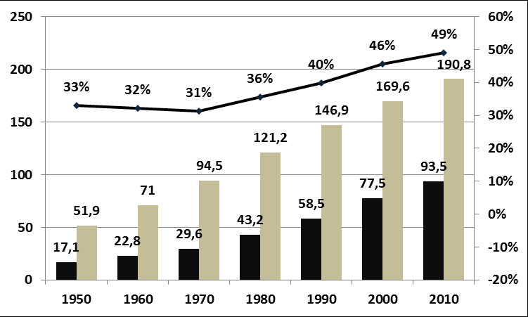 Evolução da população total e da População Economicamente Ativa: Brasil (1950-2010) Praticamente um indivíduo produz para si e mais uma pessoa (criança ou idoso) PEA/Pop.