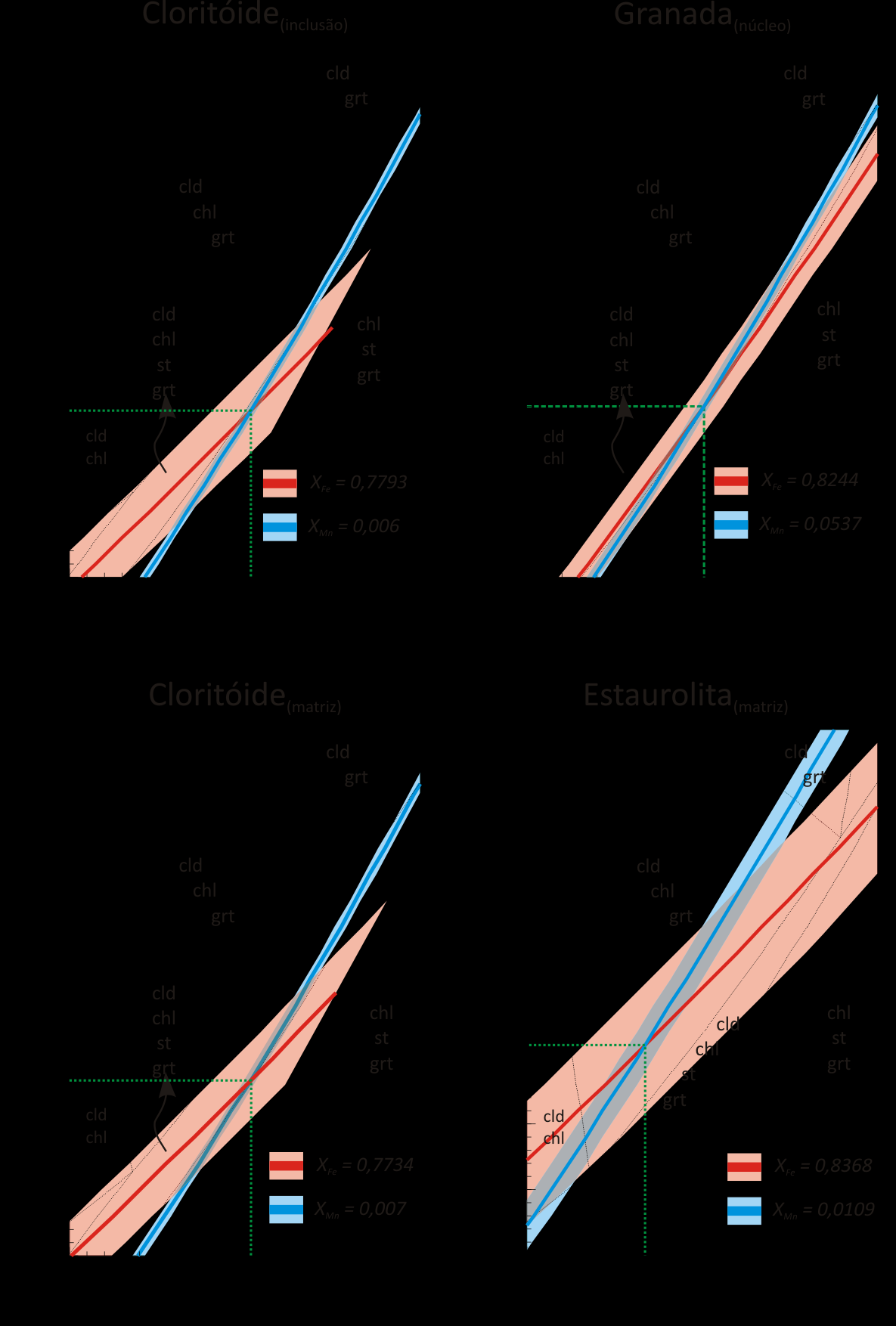 análises do centro e borda dos minerais posicionam-se no campo clorita-granadaestaurolita, que não representa o pico metamórfico.