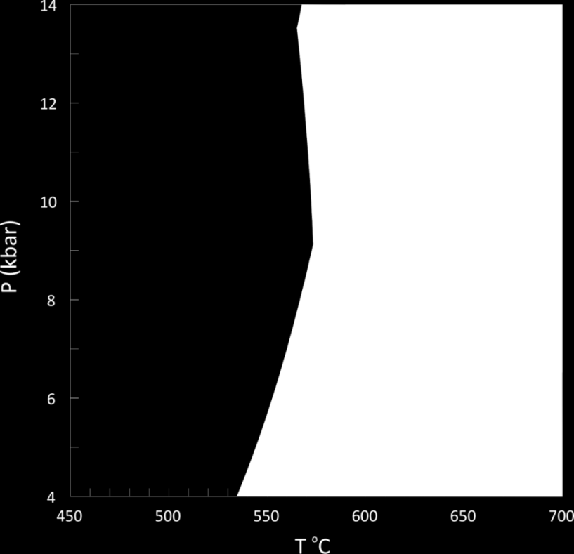 Biotita ocorre a partir de 555 a 4,0 kbar, com a quebra da clorita, sem cloritóide na paragênese. Seu campo de estabilidade se estende a pressões entre 10,3 e 11,3 kbar, em intervalo entre 627 e 700.