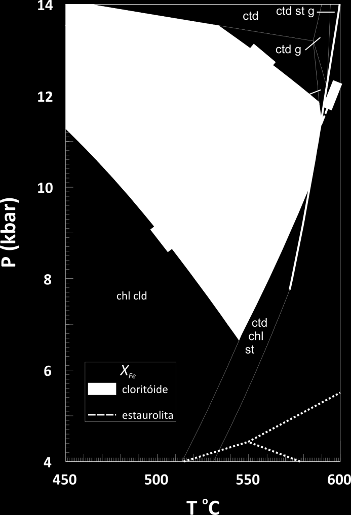 Figura 8-11: Valores de XFe para cloritóide e estaurolita da amostra SC-08 (Serra da Estância) na pseudosseção do sistema químico KFMASH.