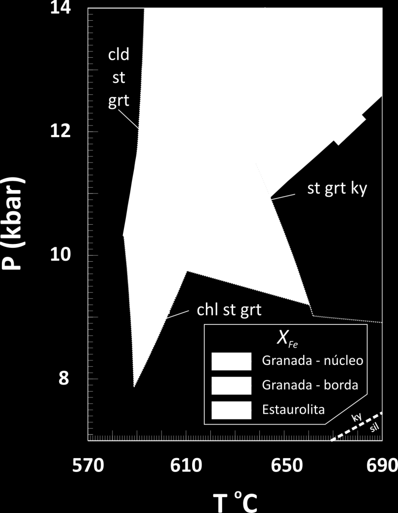 sobreposição das razões catiônicas da borda da granada e da estaurolita ocorre nos campos clorita-granada-estaurolita, granada-estaurolita e granada-estaurolita-cianita, este último interpretado como