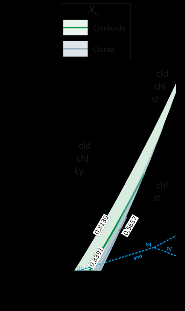 Figura: 8-14: Pseudosseção simplificada no sistema químico KFMASH para a amostra da Serra das Bicas, com valores de XFe para as fases minerais retrometamórficas Os valores de XFe diminuem com aumento