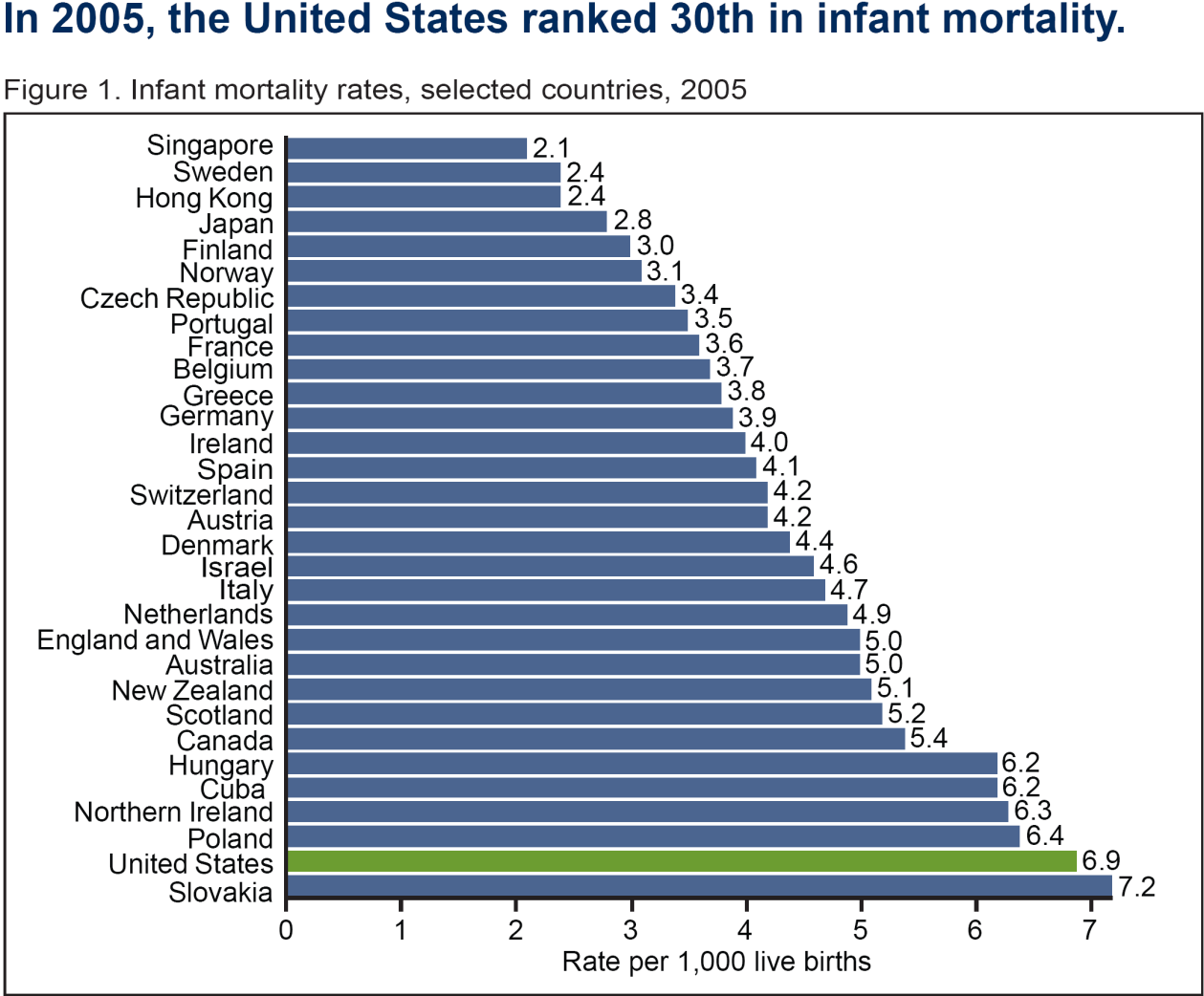 Behind International Rankings of Infant Mortality: How the United States Compares with