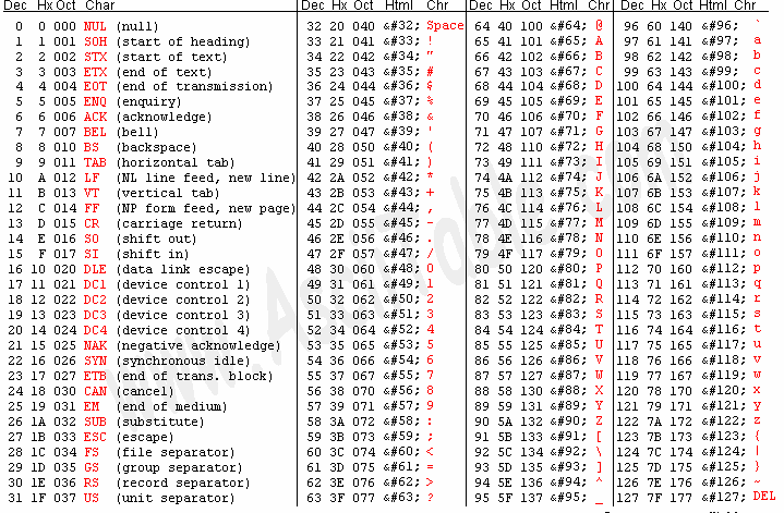 Tabela ASCII - American