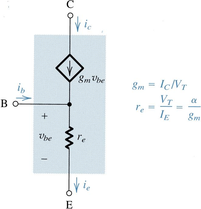 (b) is a current-controlled current source representation.