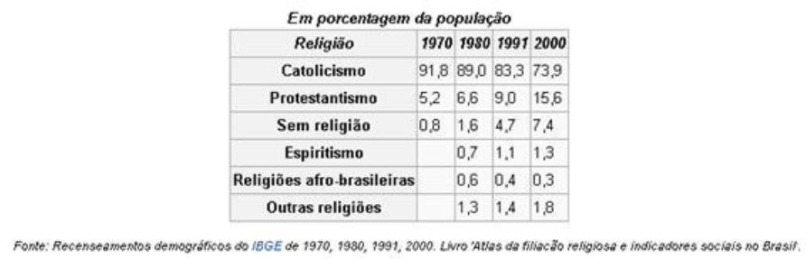 Sobre mobilidade religiosa no Brasil, muitas pesquisas já foram realizadas 3, inclusive no campo afro-brasileiro (PRANDI, 2004).