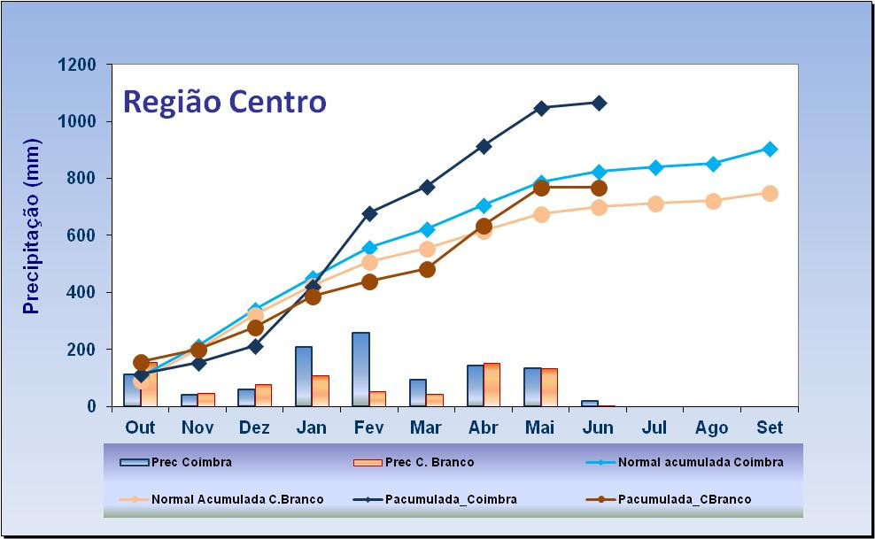 percentagem da precipitação  em