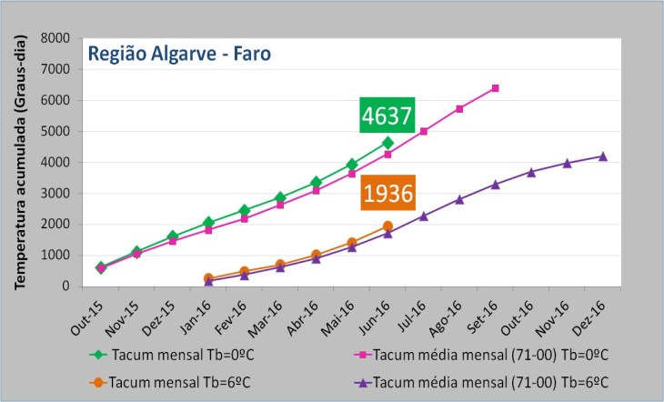 temperatura base de 6 C no ano civil (janeiro a dezembro de 2016).