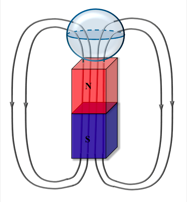 Lei de Gauss Magnética Segundo a Lei de Gauss Magnética (L.G.M.) todo o fluxo que entra em um dado volume fechado é igual ao fluxo que sai deste volume.