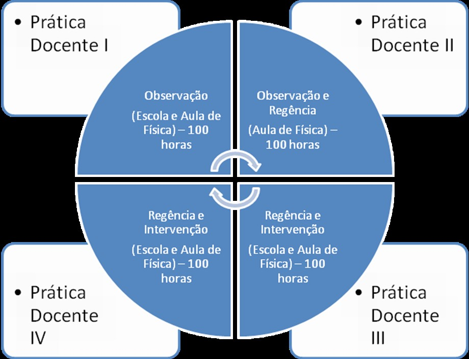 Na disciplina Prática Docente I, o estágio é observacional e dividido em dois eixos. O primeiro eixo é voltado à escola, sua gestão e papel social.