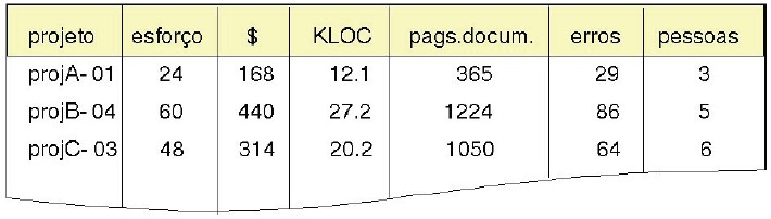 Principais métricas de Software: Pontos por função Pontos por caso de uso Independência funcional (coesão e acoplamento) Métricas OO (Chidamber e Kemerer, Lorenz e Kidd) Linhas de código (LOC)