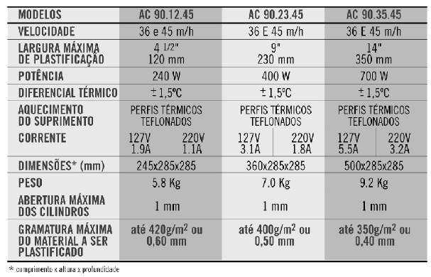 Esquema Elétrico Especificações Técnicas A GAZELA está no mercado desde 1968.