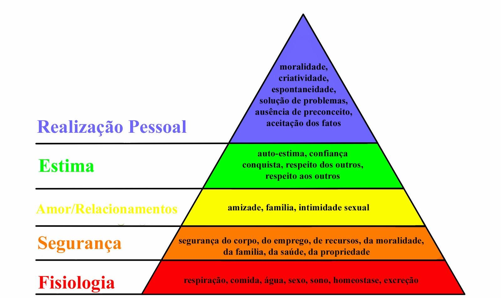 Hierarquia das Necessidades de Maslow A famosa hierarquia de necessidades de Maslow, proposta pelo psicólogo americano Abraham H.