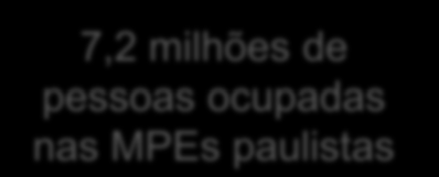Gráfico 4 Número de pessoas ocupadas por setores MPEs do estado de São Paulo em 2012* 1.161.