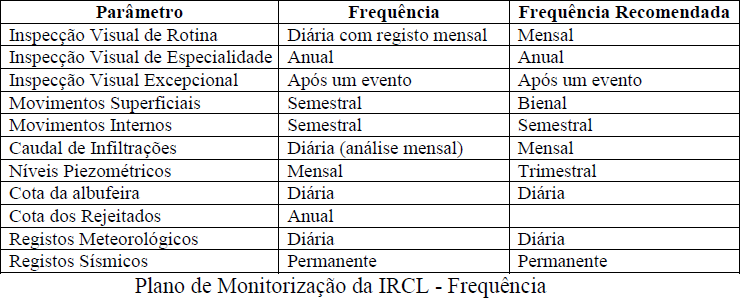 IRCL frequência da