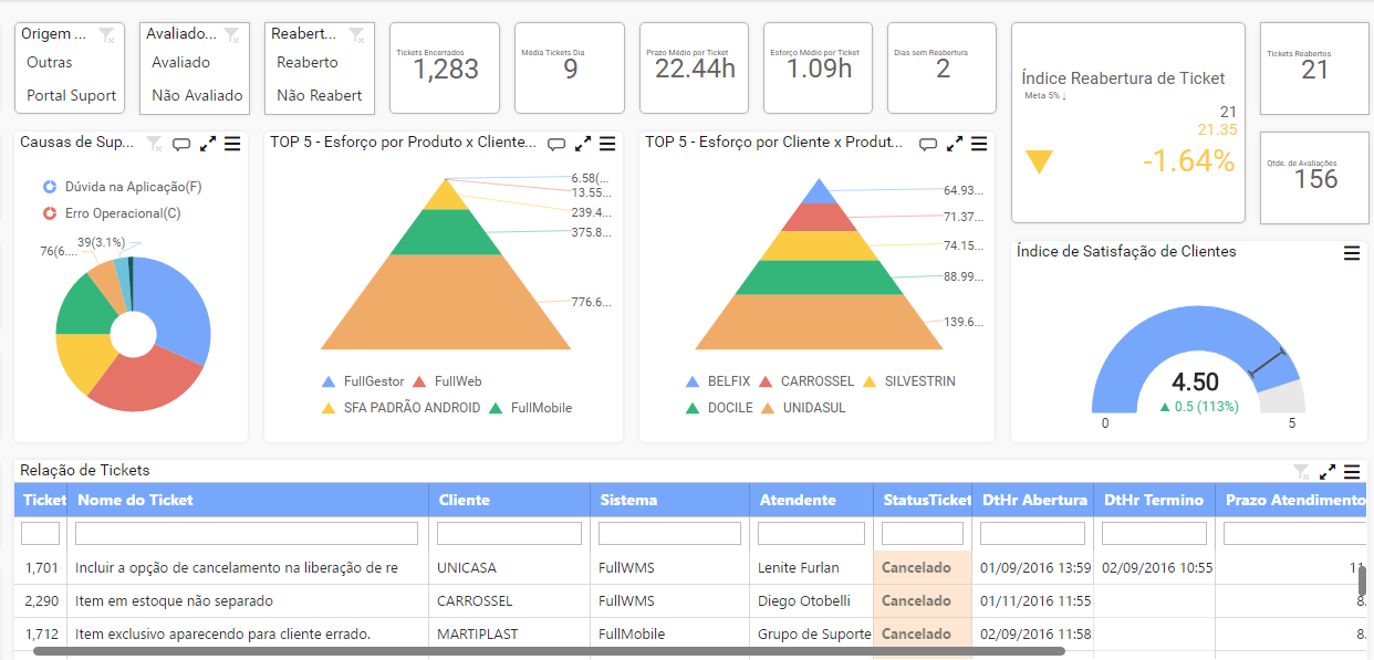 Case Dashboards