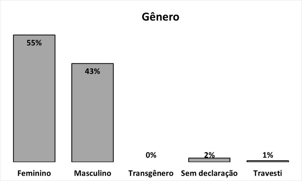 A pesquisa de satisfação do RU Campus São Paulo contou com a participação de 178 usuários, correspondendo a 14% do total de participantes.