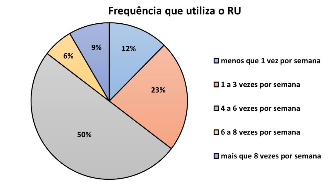 Figura 3: Refeições consumidas no RU Figura 4: Frequência de utilização do RU A relação entre o custo e benefício das refeições servidas no RU