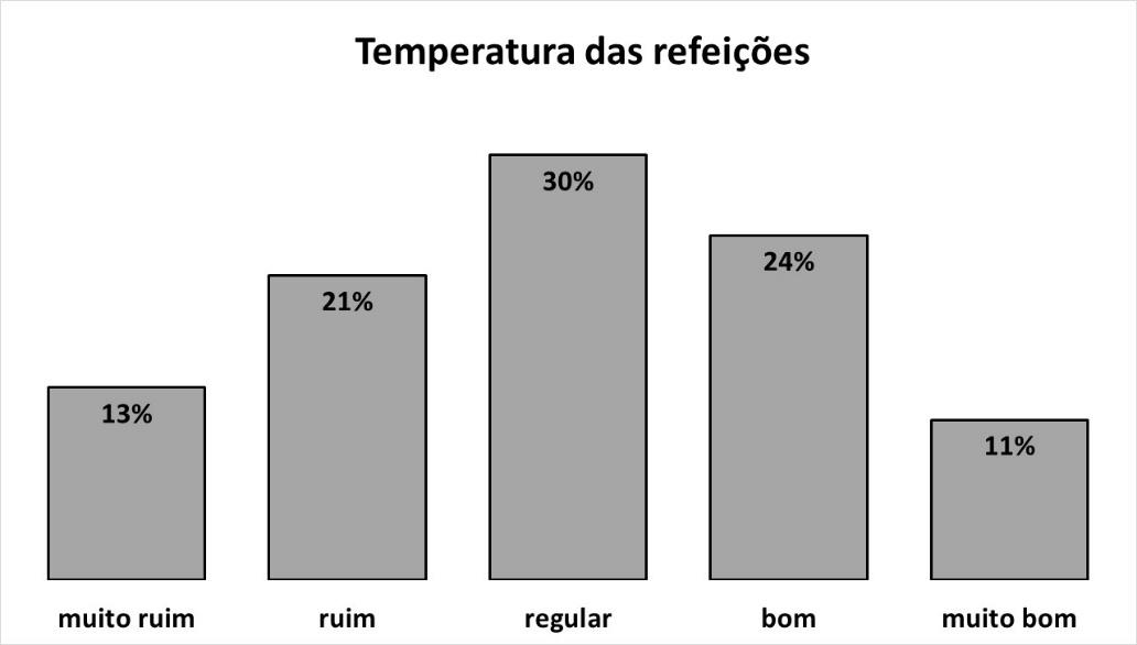 Figura 11: Temperatura das refeições Figura 12: