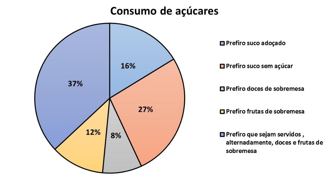 Figura 13: Tempo de espera na fila do RU Em relação ao consumo de açúcares, 37% preferem que sejam servidos, alternadamente, doces e frutas como sobremesa, 27% preferem suco sem açúcar e 16% suco