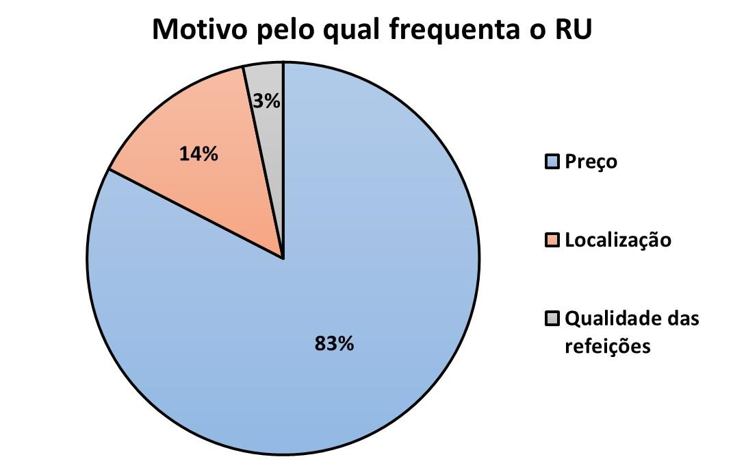 Figura 15: Motivo pelo qual frequenta o RU Quanto à satisfação em relação ao atendimento