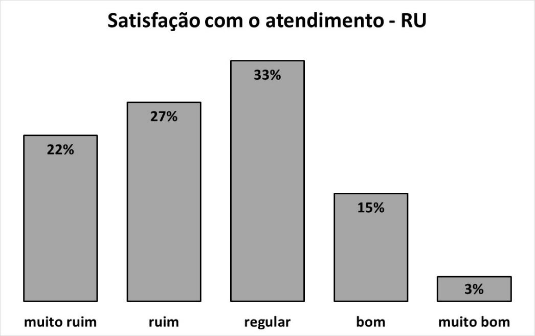 como bom e 3% como muito bom (Figura 16).