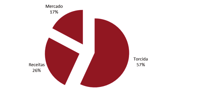 2º Flamengo Valor de Marca: R$ 689,5 milhões O Flamengo conquistou uma posição no ranking de marcas mais valiosas desse ano com a marca avaliada em R$ 689,5 milhões, evolução de 10% em relação ao