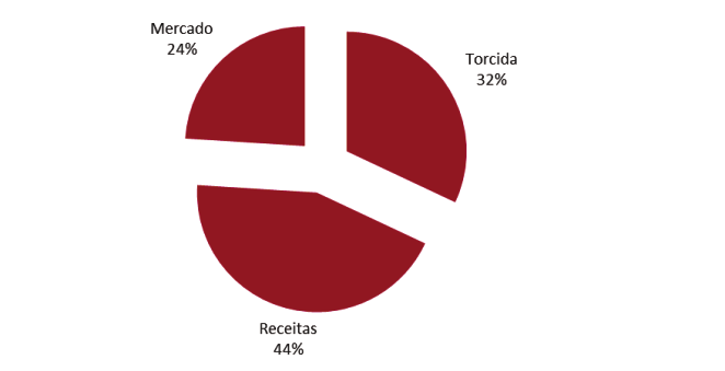 5º Internacional Valor de Marca: R$ 277,9 milhões O Internacional se manteve na quinta posição no ranking com marca avaliada em R$ 277,9 milhões, evolução de 3% em relação ao ranking de 2010 e 238%