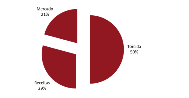 10º Atlético-MG Valor de Marca: R$ 150,5 milhões O Atlético-MG se manteve na mesma posição do ranking das marcas mais valiosas do futebol brasileiro, mas foi o clube que depois do Santos mais cresceu