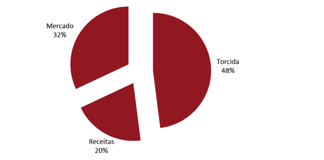 O Tricolor das Laranjeiras foi depois de Santos e Atlético-MG o clube que mais cresceu no estudo desse ano, graças a ampliação de algumas receitas importantes, como patrocínios, bilheteria e