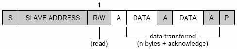 I 2 C Operação de Leitura Para ler, como é uma linha bidirecional de dados (SDA), após o primeiro ACK é enviada uma seqüência para o master, com os