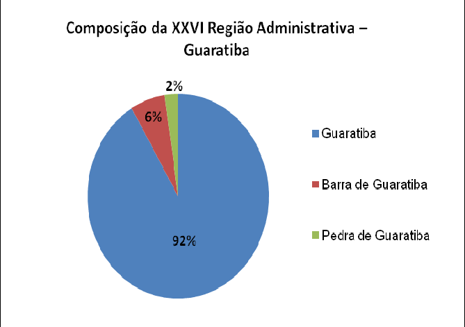 55 A XXVI Região Administrativa Guaratiba ocupa cerca de 12% da área territorial do município, com uma área total de 152,48 km².
