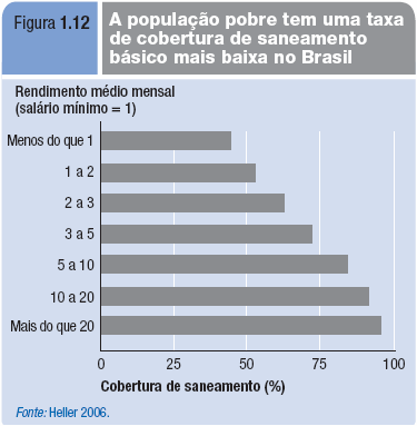 No Brasil, o problema da distribuição desigual de acesso à água potável pode ser observado pelo gráfico abaixo, através do qual se pode observar que pessoas muito pobres (com rendimento médio mensal