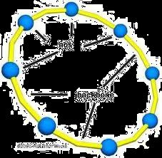 Uma topologia em anel consiste em estações conectadas através de um