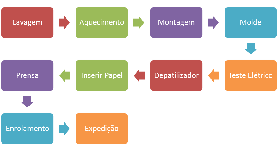 Inicialmente, ocorrem as etapas de aquecimento e lavagem em paralelo. Nesse momento já ocorre uma geração de filas, devido ao tempo de aquecimento ser maior que o de lavagem.