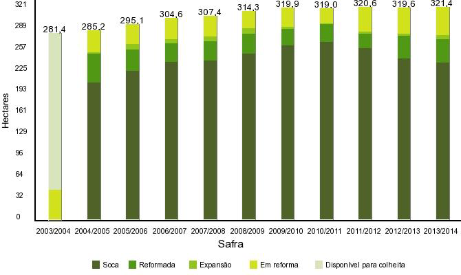 Figura 1 - Área cultivada com cana-de-açúcar: microrregião de Ribeirão Preto Fonte: UNIÃO DA INDÚSTRIA DE CANA DE AÇÚCAR (ÚNICA) Notas: soca: é a classe de lavouras de cana que já passaram por mais